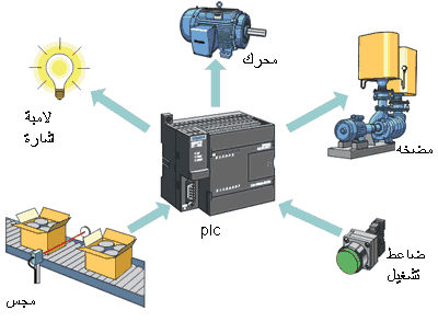 plc