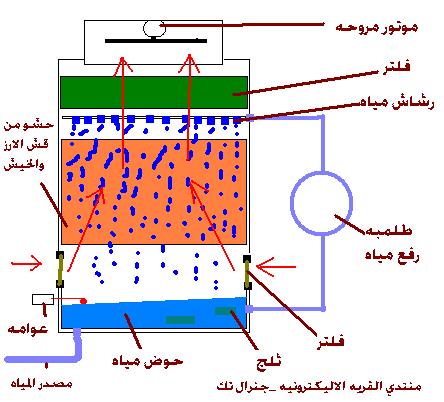 Portable Air Conditioner unit