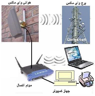 how wimax works