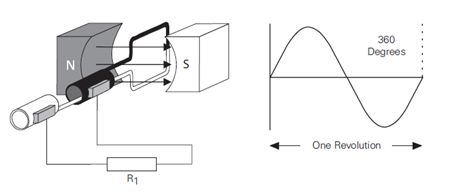 full wave generator