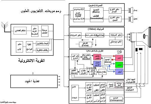 tv's block diagram