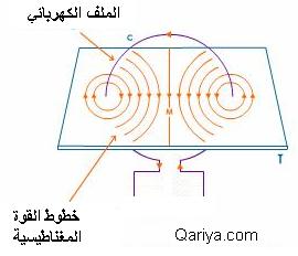magnetic force