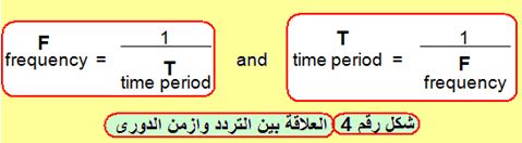 time period