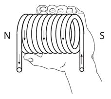 Left-Hand Rule for Coils