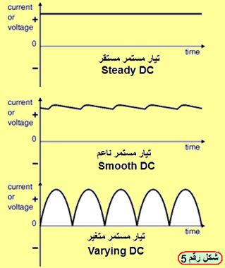 التيار الكهربائي المستمر  تيار مستمر، تعريف واستخدام التيار المستمر، أجهزة قياس التيار المتردد،