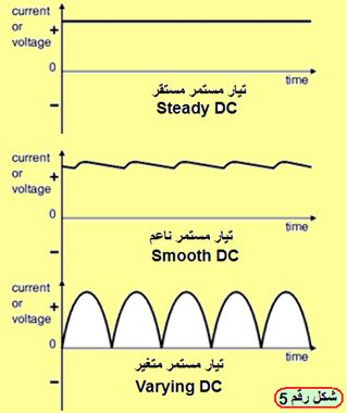 DC current