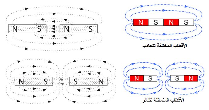 north and south Magnetism