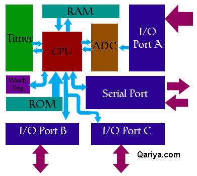 Inside microcontroller